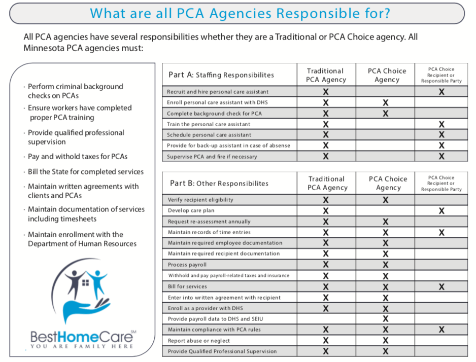 What are PCA Agencies Responsible for diagram