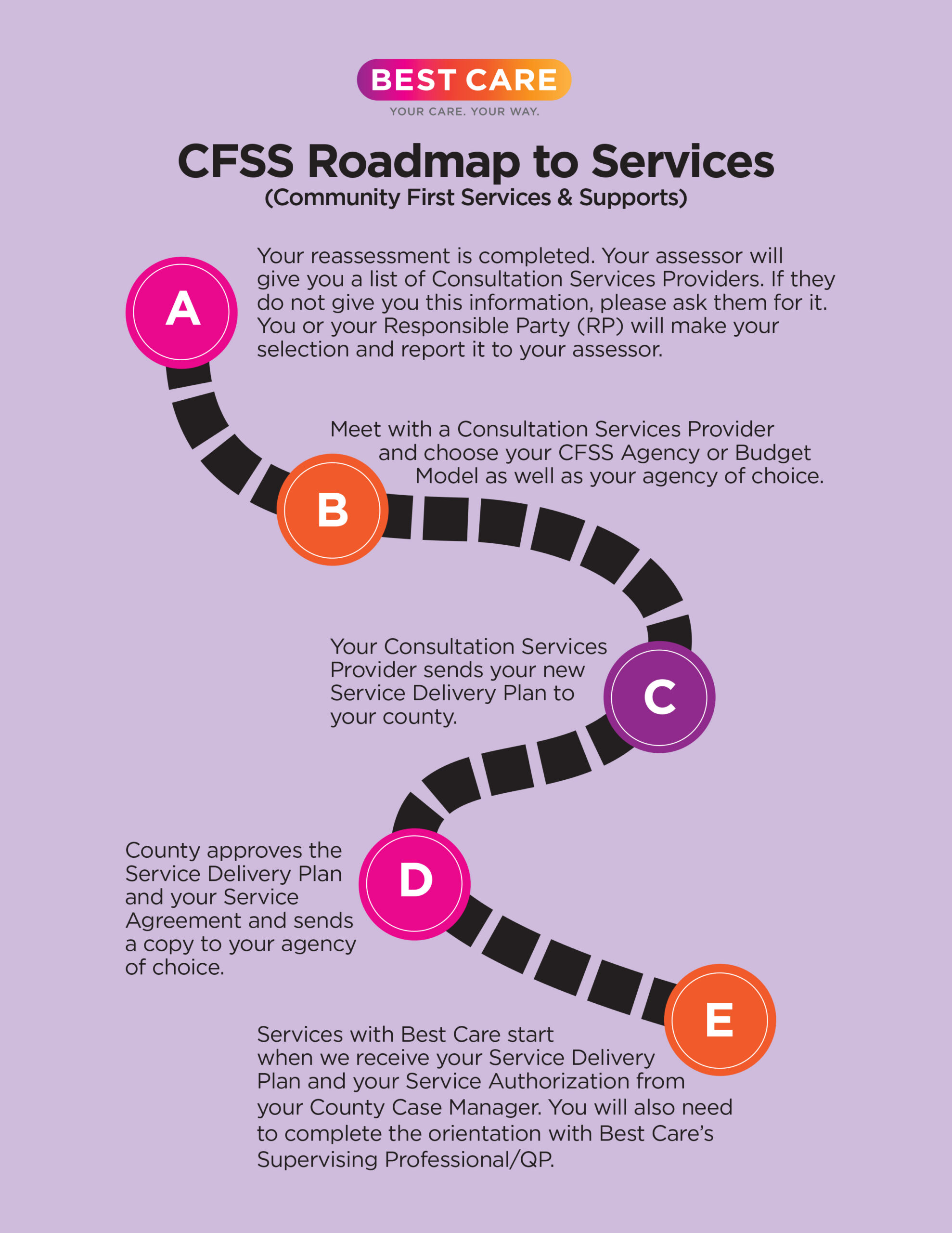 CFSS Roadmap to Services chart